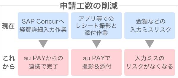 申請工数削減につながる